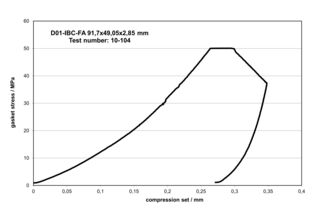Creep-relaxation test at an output contact pressure of 50 MPa